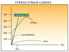stress strain curves, Composites,  Fiberglass, Glassfibre, Fiberglass, Composite, Composites,etc.